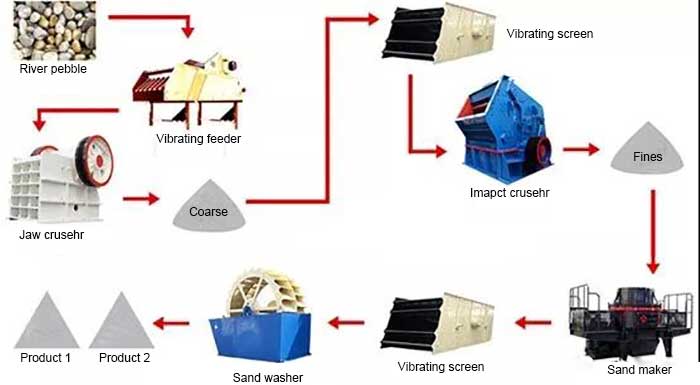 sand making line