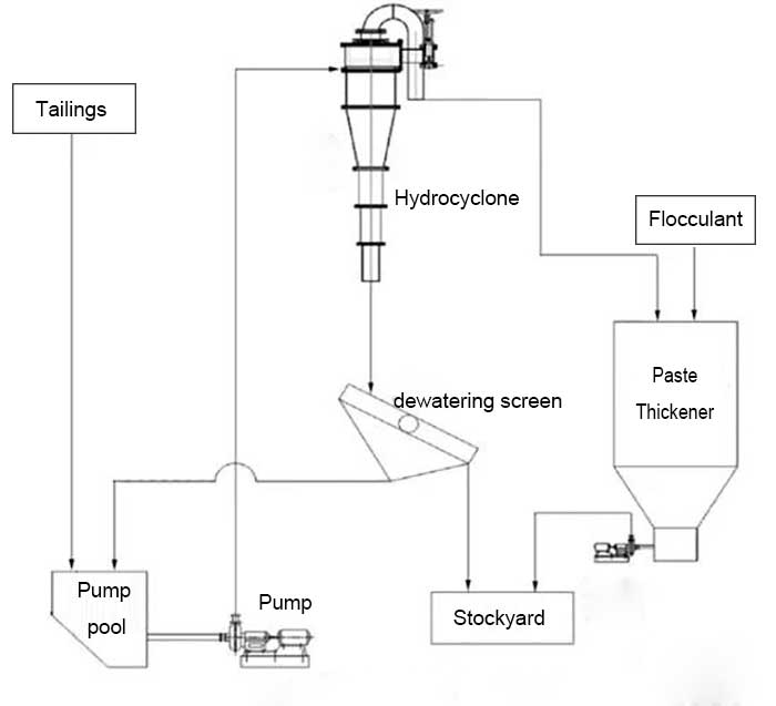 tailings treatment method