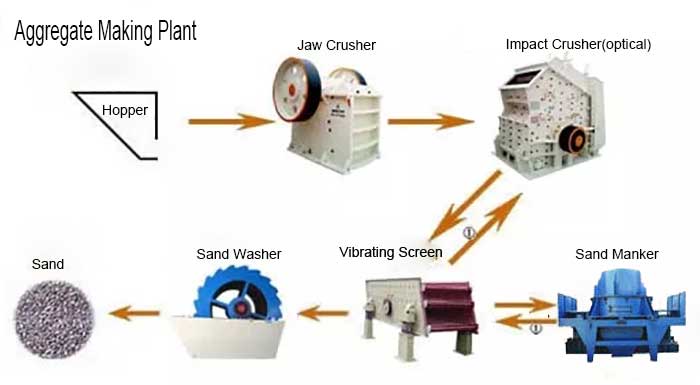 aggregate making plant