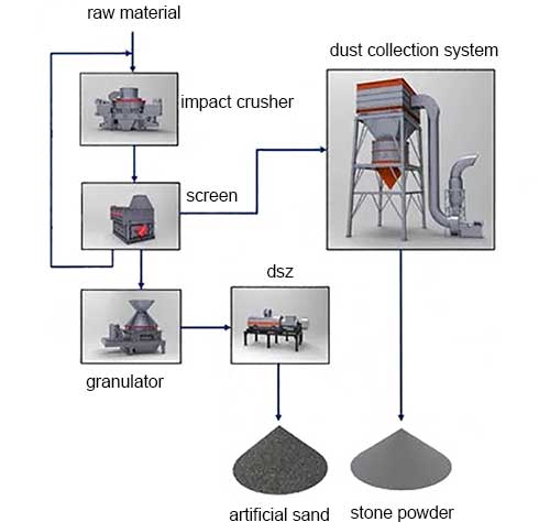 dry sand making