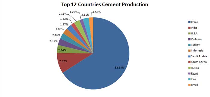 top 12 conutries cement productions