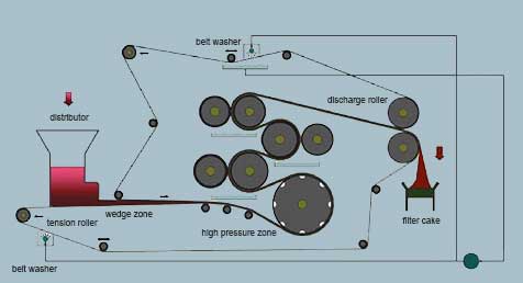 belt press structure