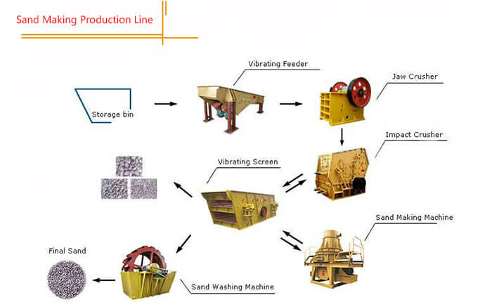 sand making prodution line