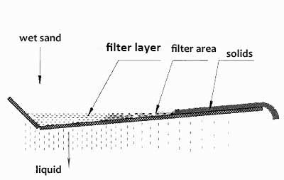 dewater screens working principle