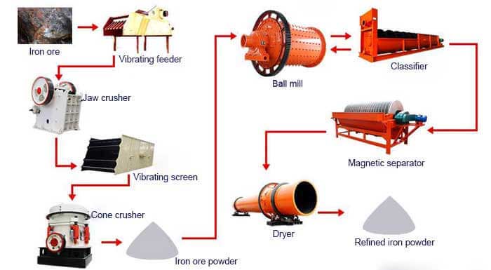 iron ore magnetic separation