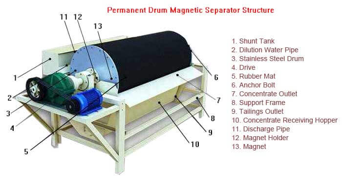 magnetic separator structure