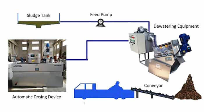 sludge dewatering process