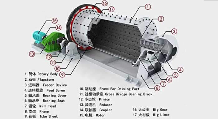 ball mill structure