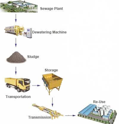 sludge treatment process