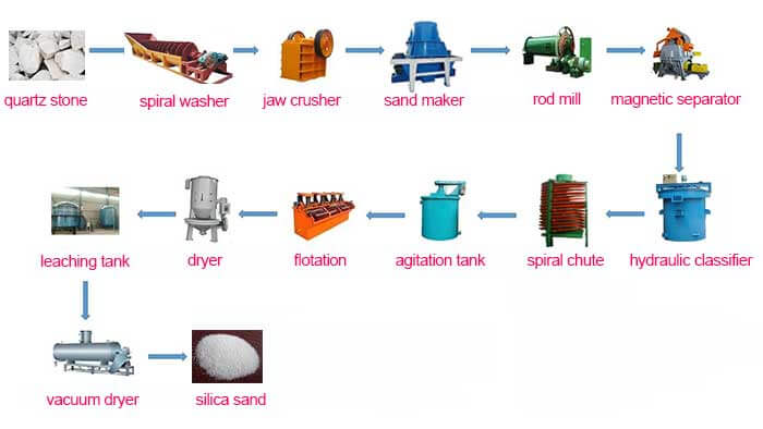 silica sand process flowchart