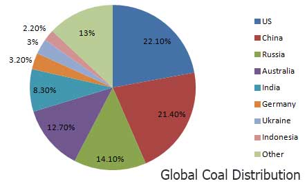 global coal distribution