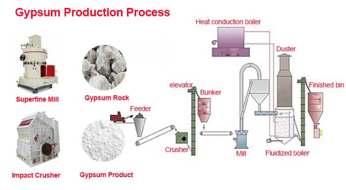 gypsum production process