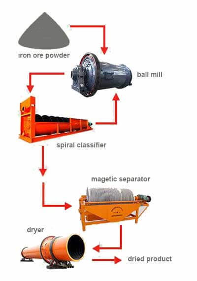 ore magnetic process