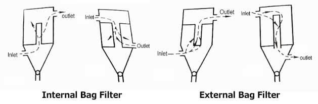 Bag filter Principle,Construction,Working and Structure | Thermodyne Boilers