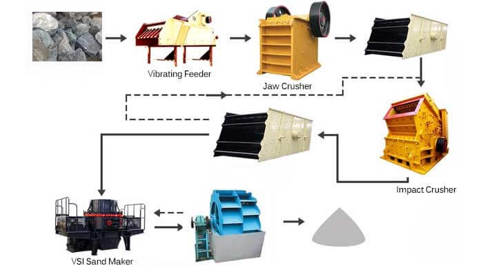 sand making line