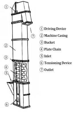 bucket elevator structure