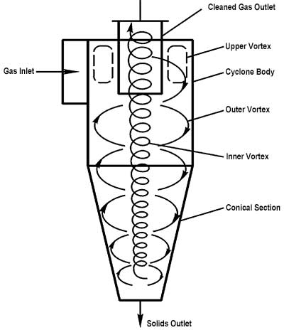 cyclone separator structure