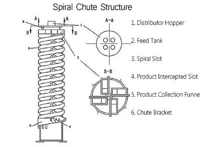 spiral chute structure