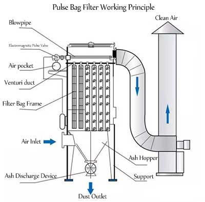 Pulse bag filter working principle