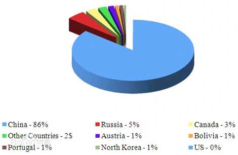 Tungsten Distribution