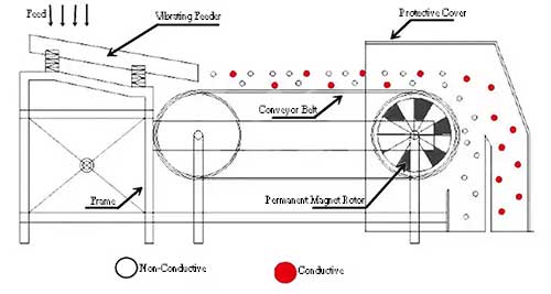 eddy current separator