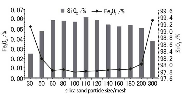 silica sand iron content