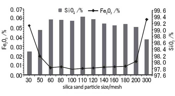 8 Methods for Removing Iron From Silica Sand