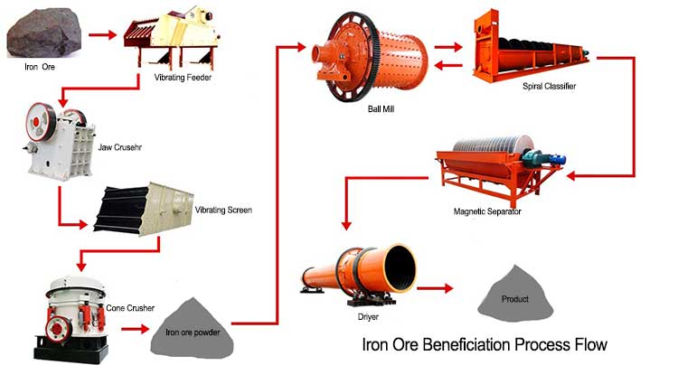 Iron Ore Beneficiation Process Flow