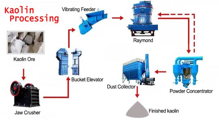 Kaolin Processing Plant | Water Washed Kaolin Process
