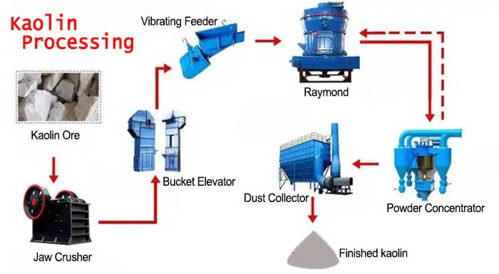 kaolin processing