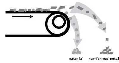 eddy current separator