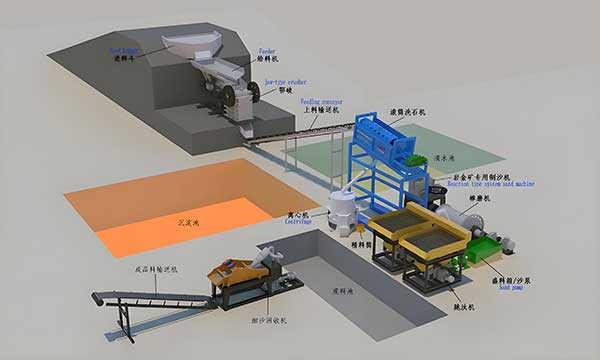 gold benefication plant